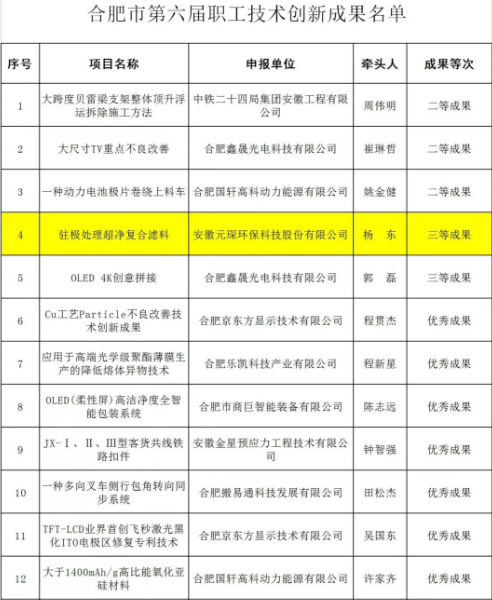 yl34511线路中心科技两项研发项目荣获合肥市第六届职工技术创新成果