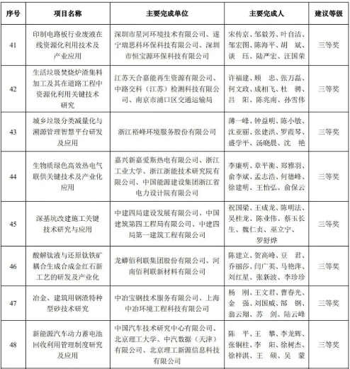 yl34511线路中心科技荣获2020年中国循环经济协会科学技术奖三等奖